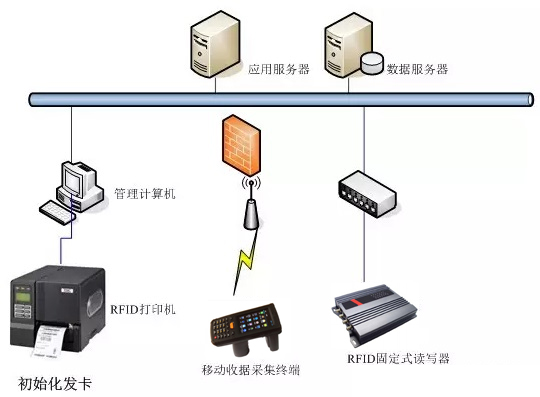 RFID物聯(lián)網(wǎng)系統(tǒng)