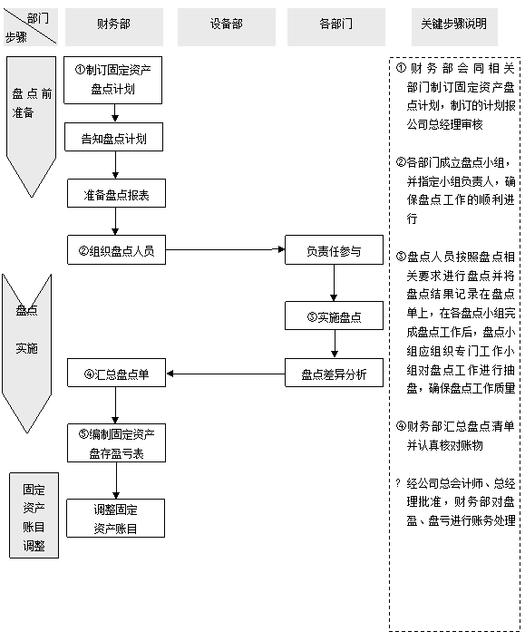 固定資產管理流程,設備管理系統,資產盤點流程下載