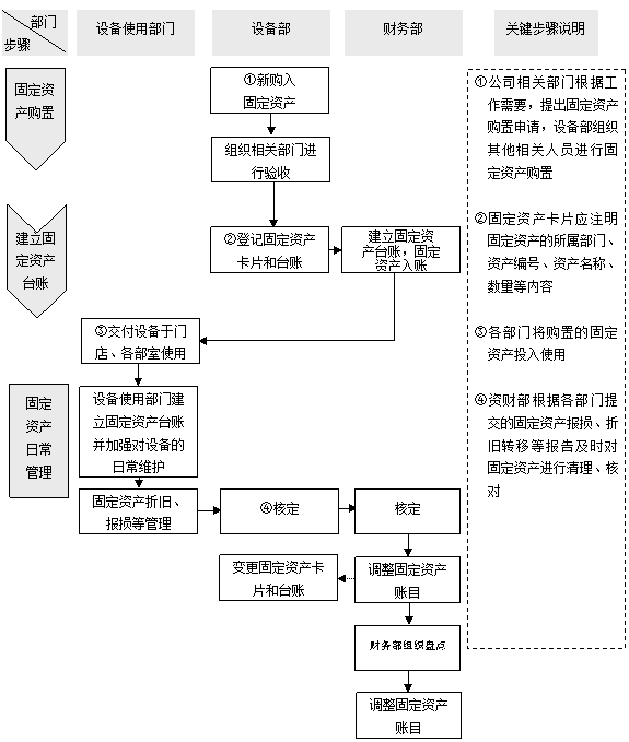 固定資產管理軟件流程圖,設備管理軟件,資產管理辦法下載